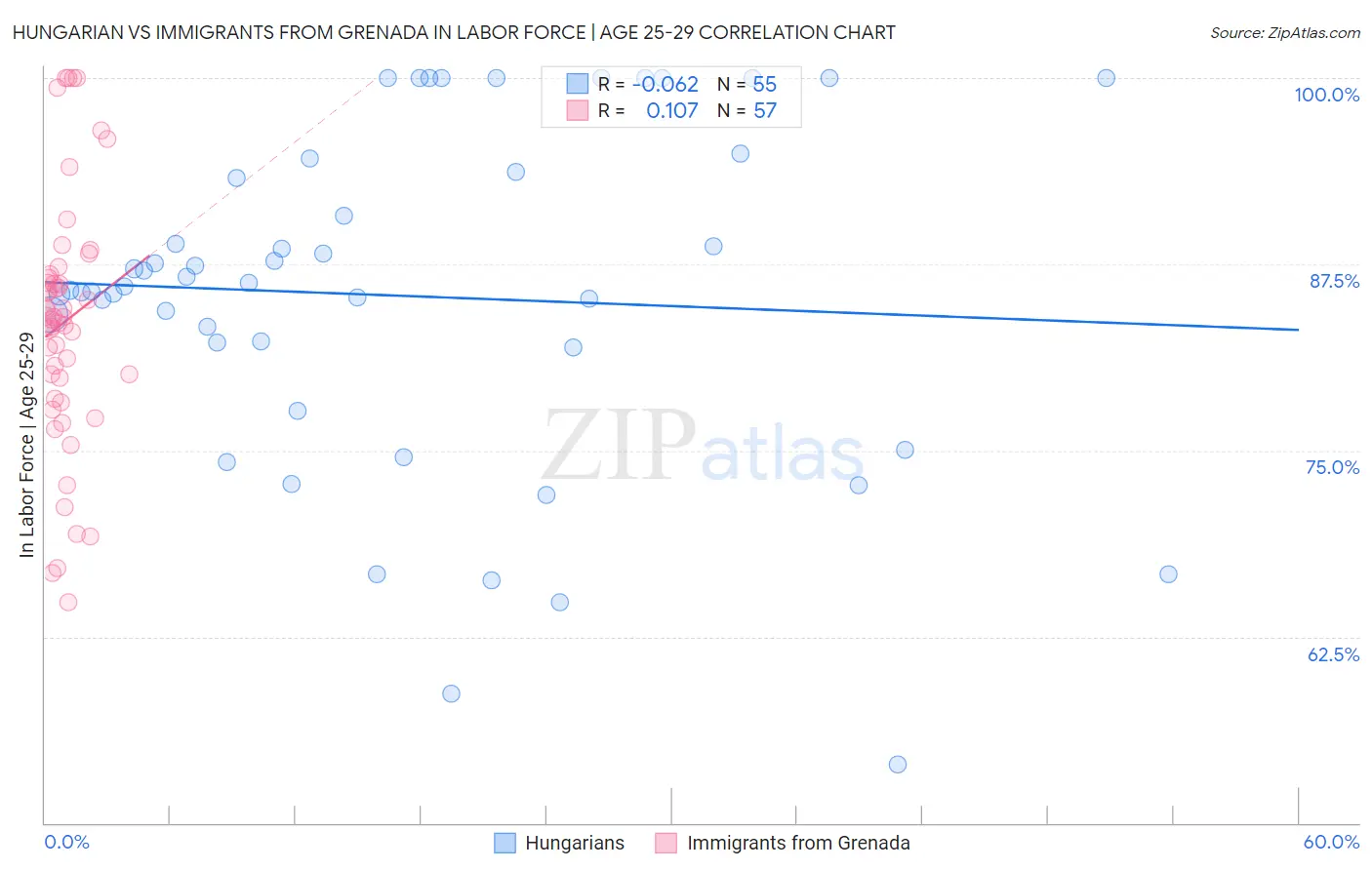 Hungarian vs Immigrants from Grenada In Labor Force | Age 25-29