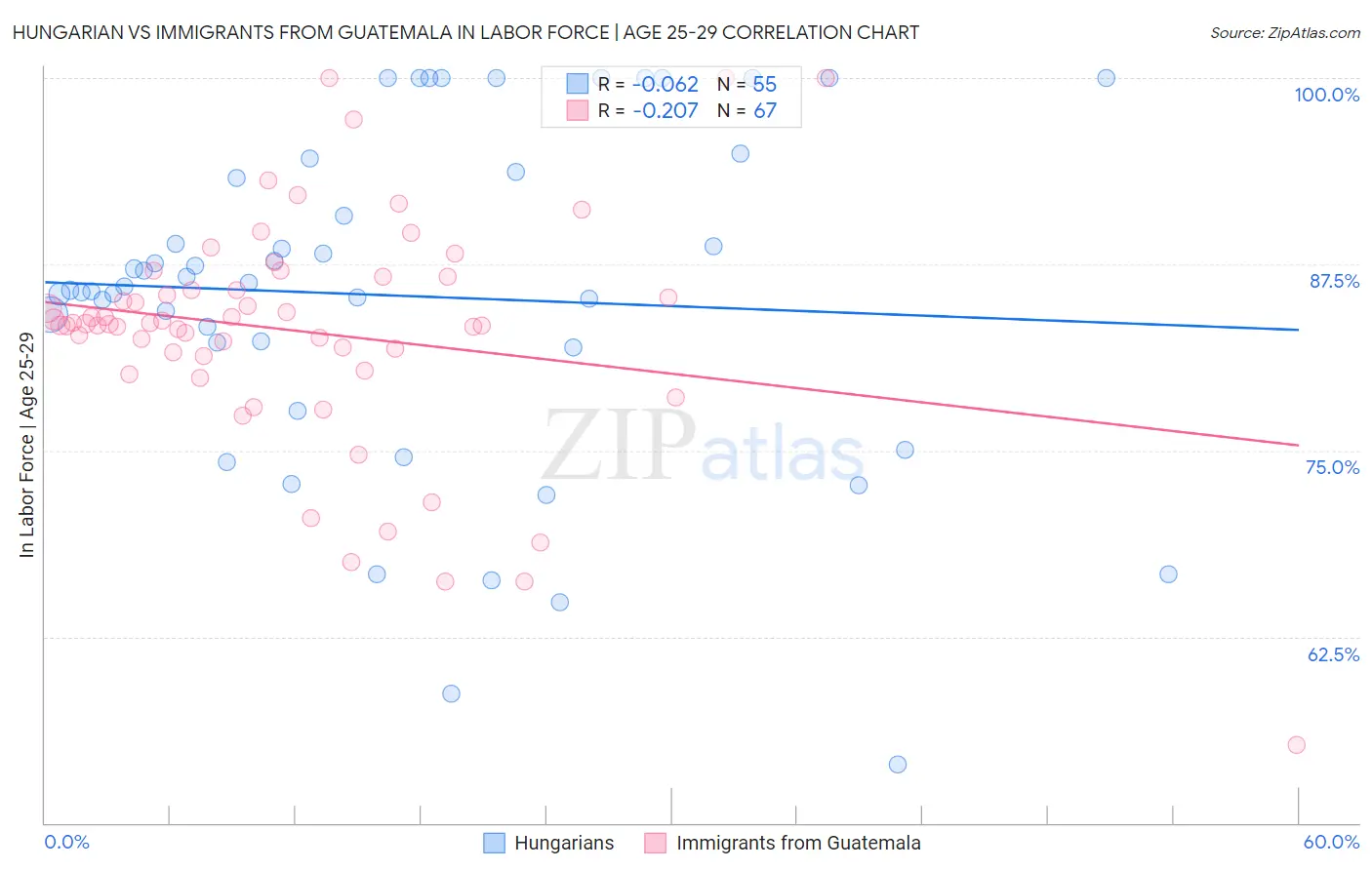 Hungarian vs Immigrants from Guatemala In Labor Force | Age 25-29