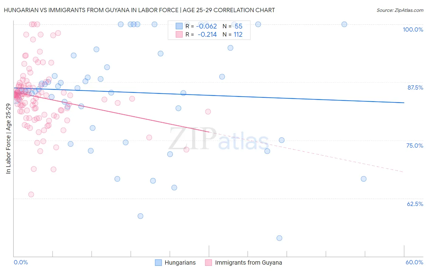 Hungarian vs Immigrants from Guyana In Labor Force | Age 25-29