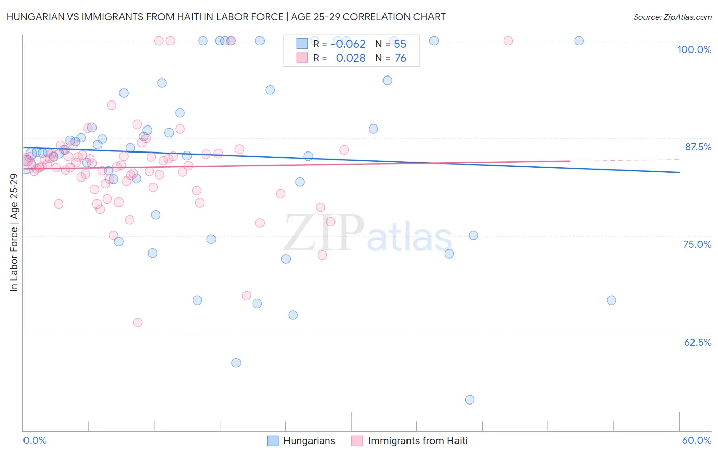 Hungarian vs Immigrants from Haiti In Labor Force | Age 25-29