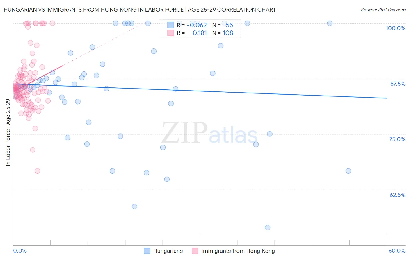 Hungarian vs Immigrants from Hong Kong In Labor Force | Age 25-29
