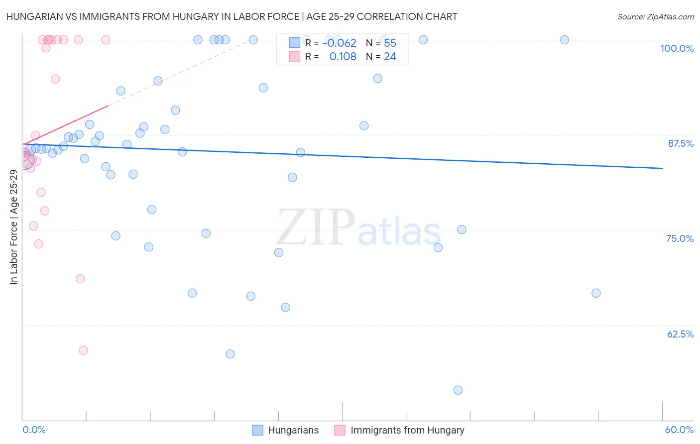 Hungarian vs Immigrants from Hungary In Labor Force | Age 25-29