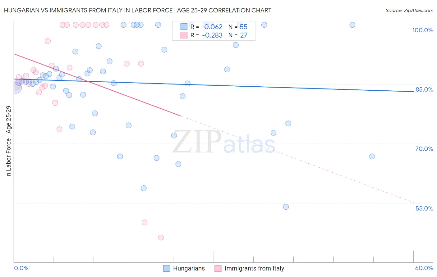 Hungarian vs Immigrants from Italy In Labor Force | Age 25-29