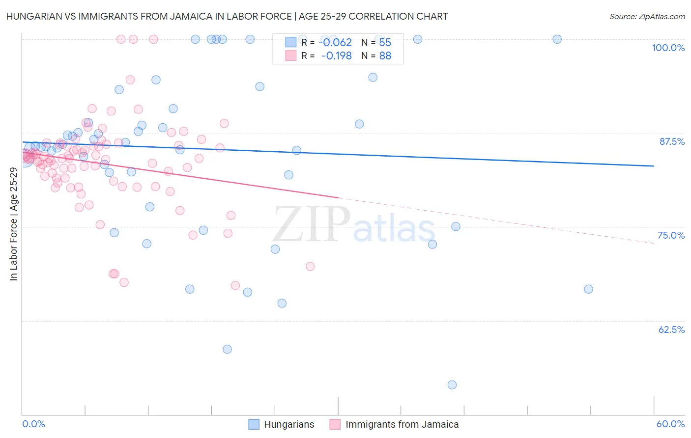 Hungarian vs Immigrants from Jamaica In Labor Force | Age 25-29