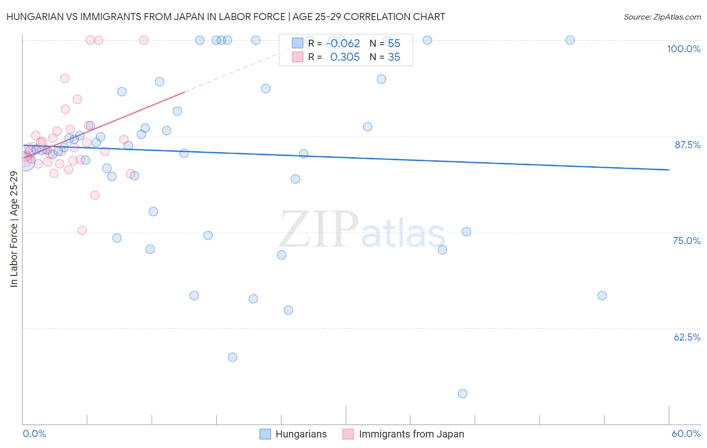 Hungarian vs Immigrants from Japan In Labor Force | Age 25-29