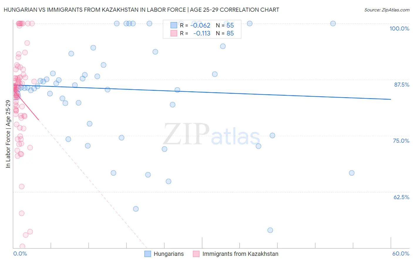 Hungarian vs Immigrants from Kazakhstan In Labor Force | Age 25-29