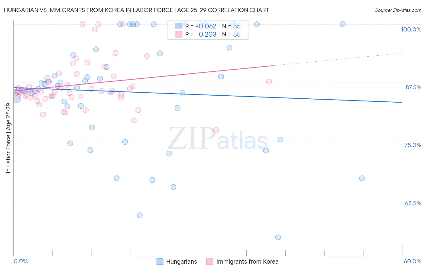 Hungarian vs Immigrants from Korea In Labor Force | Age 25-29