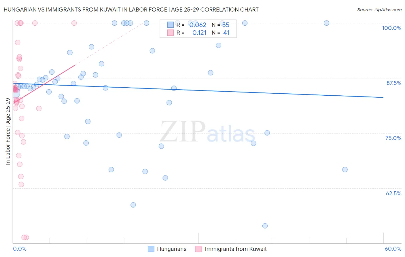 Hungarian vs Immigrants from Kuwait In Labor Force | Age 25-29
