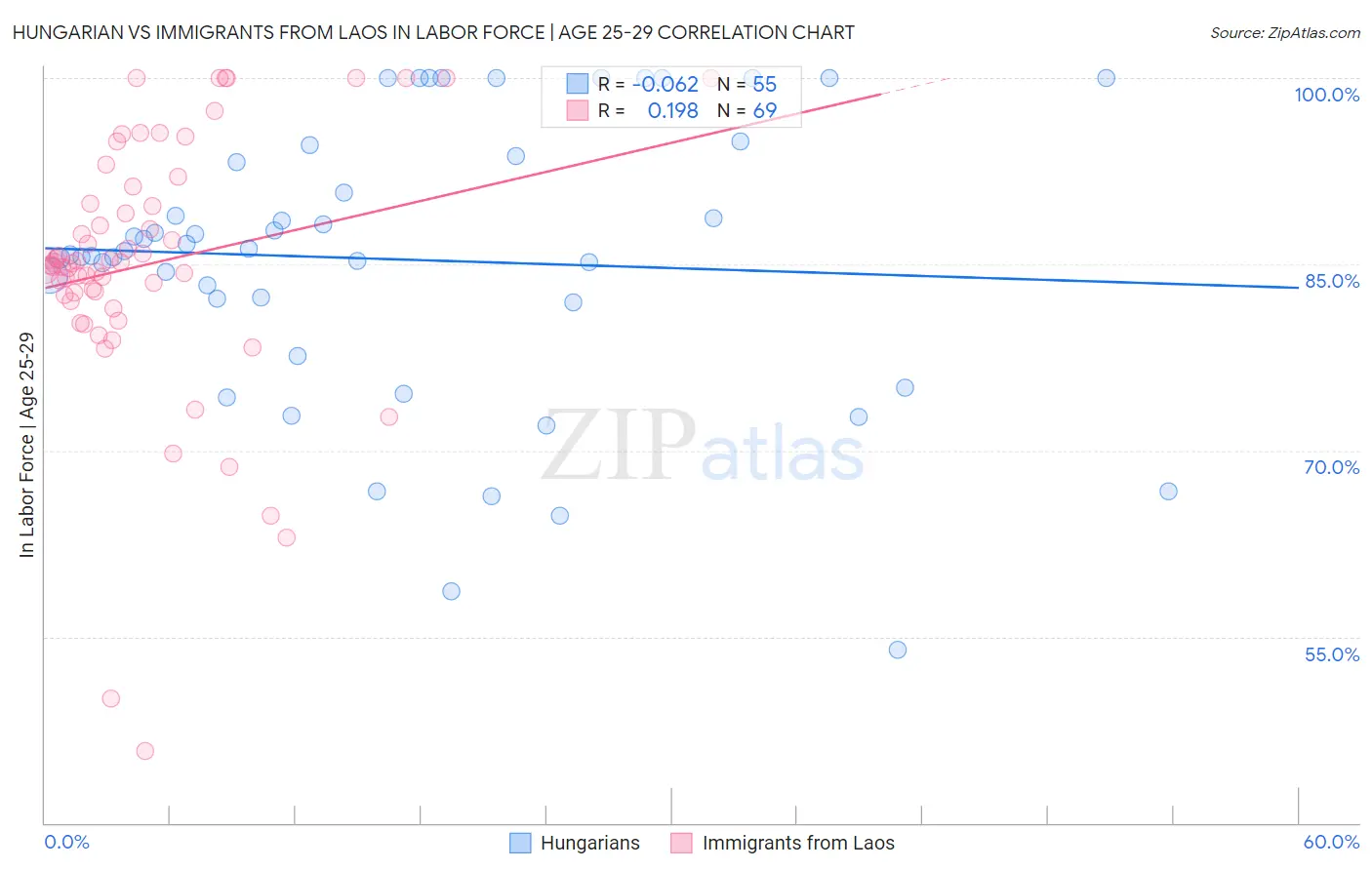 Hungarian vs Immigrants from Laos In Labor Force | Age 25-29