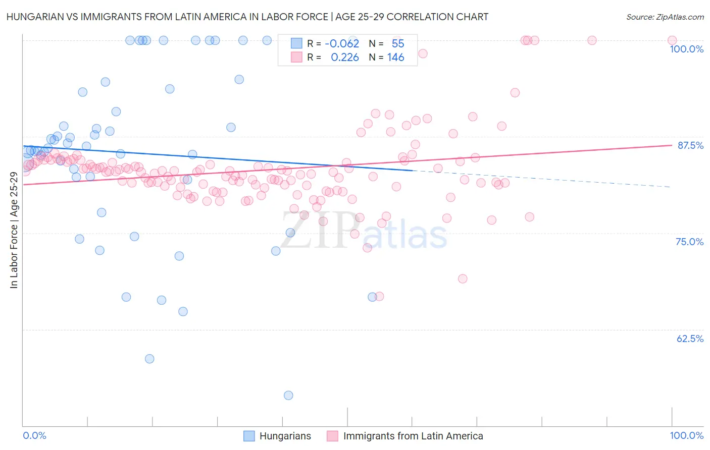 Hungarian vs Immigrants from Latin America In Labor Force | Age 25-29