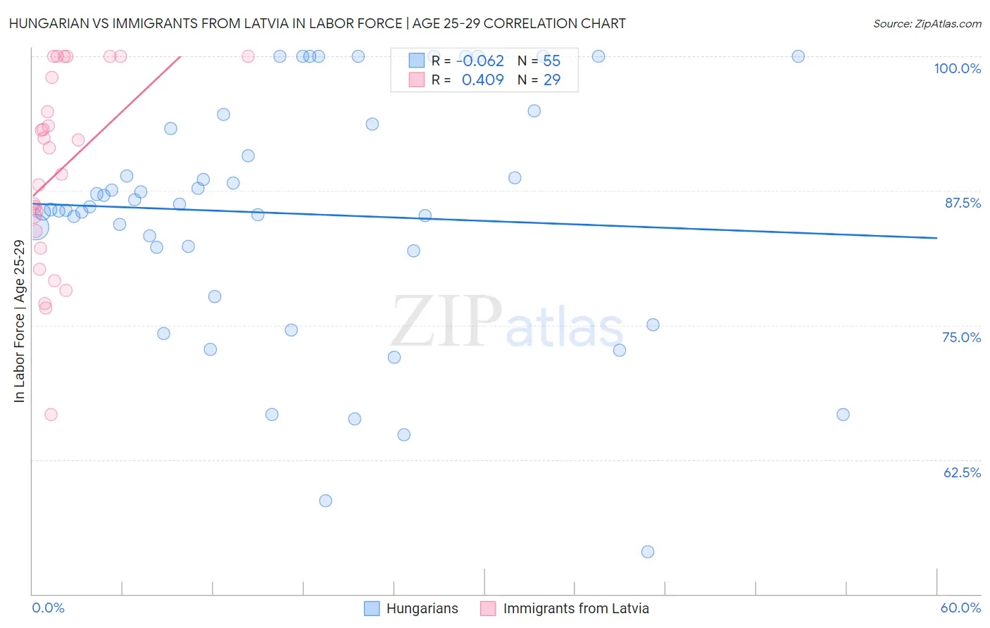 Hungarian vs Immigrants from Latvia In Labor Force | Age 25-29