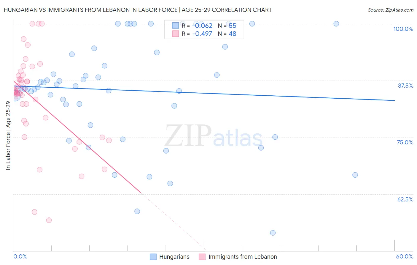 Hungarian vs Immigrants from Lebanon In Labor Force | Age 25-29