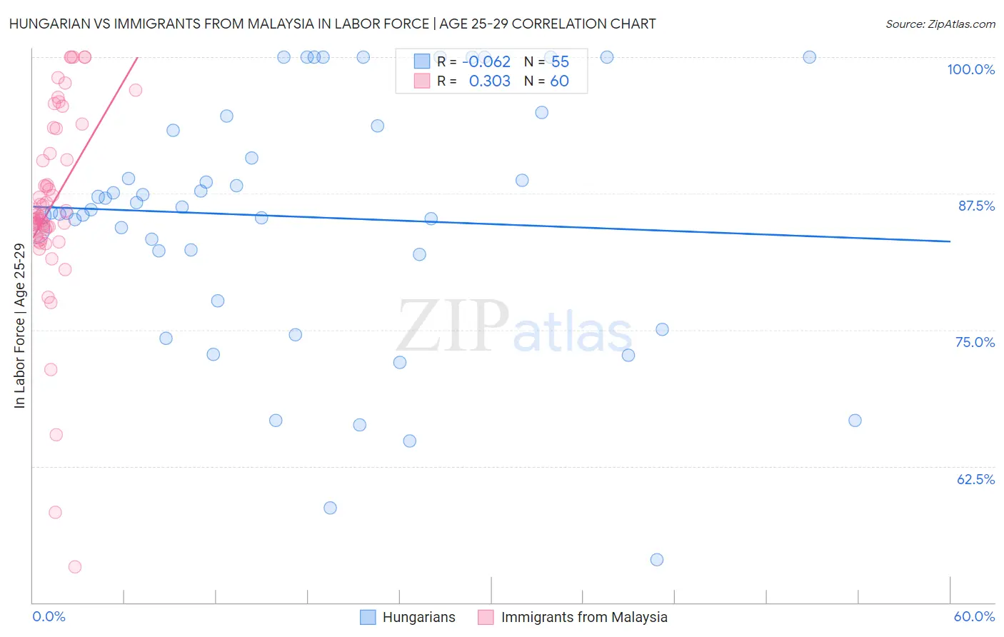 Hungarian vs Immigrants from Malaysia In Labor Force | Age 25-29