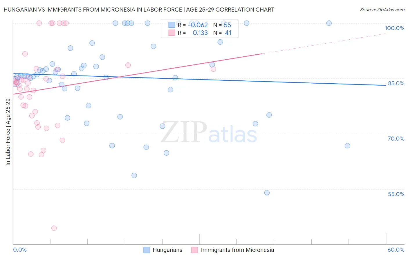 Hungarian vs Immigrants from Micronesia In Labor Force | Age 25-29