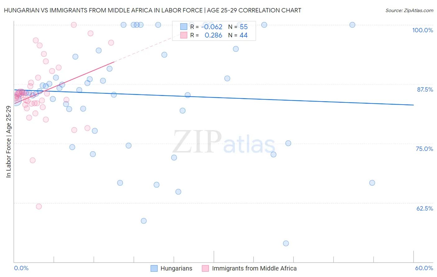 Hungarian vs Immigrants from Middle Africa In Labor Force | Age 25-29