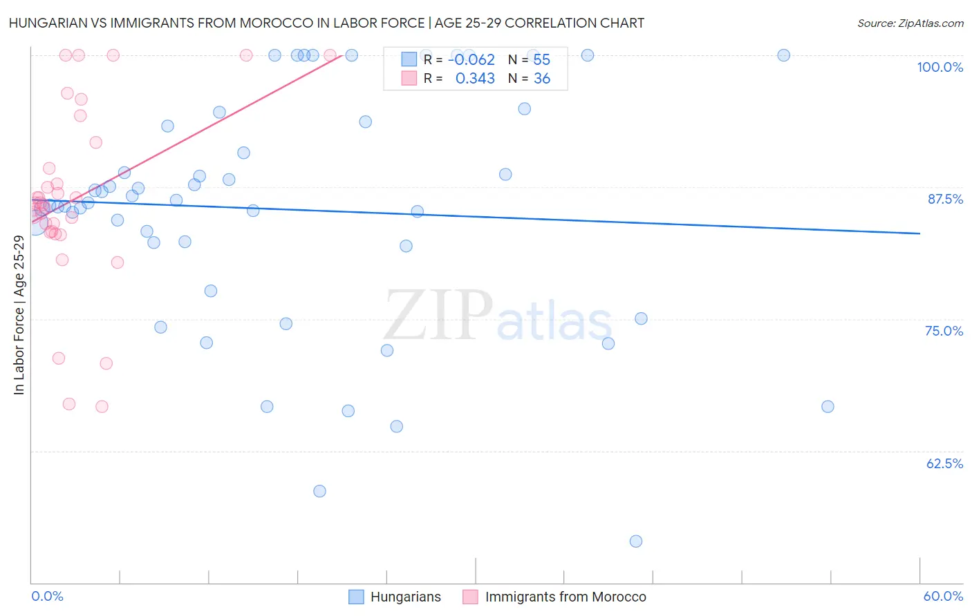 Hungarian vs Immigrants from Morocco In Labor Force | Age 25-29