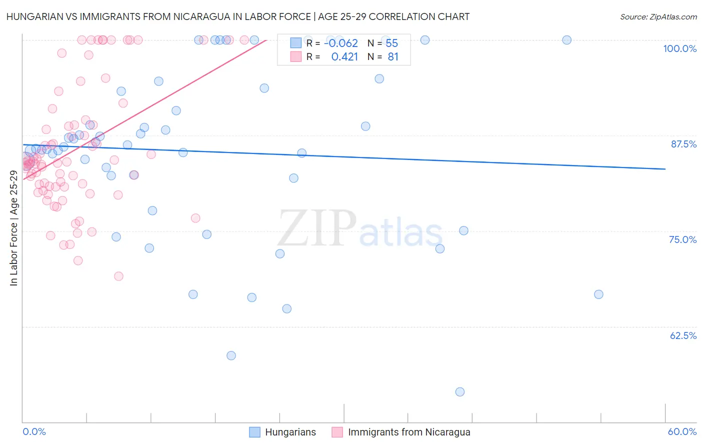 Hungarian vs Immigrants from Nicaragua In Labor Force | Age 25-29
