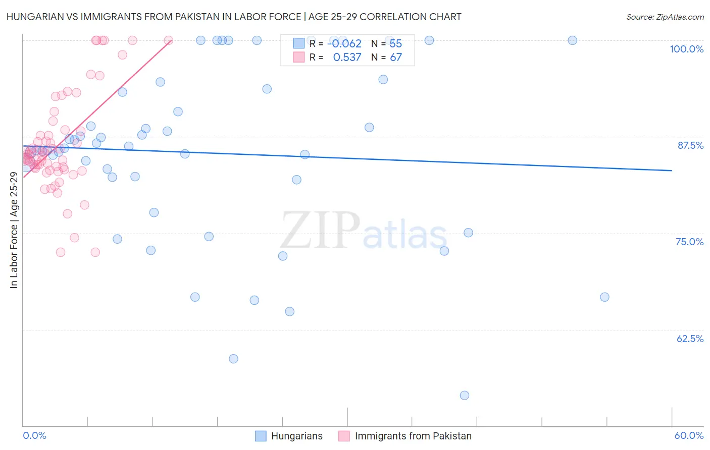 Hungarian vs Immigrants from Pakistan In Labor Force | Age 25-29