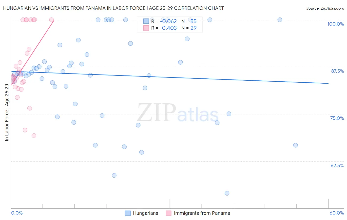 Hungarian vs Immigrants from Panama In Labor Force | Age 25-29