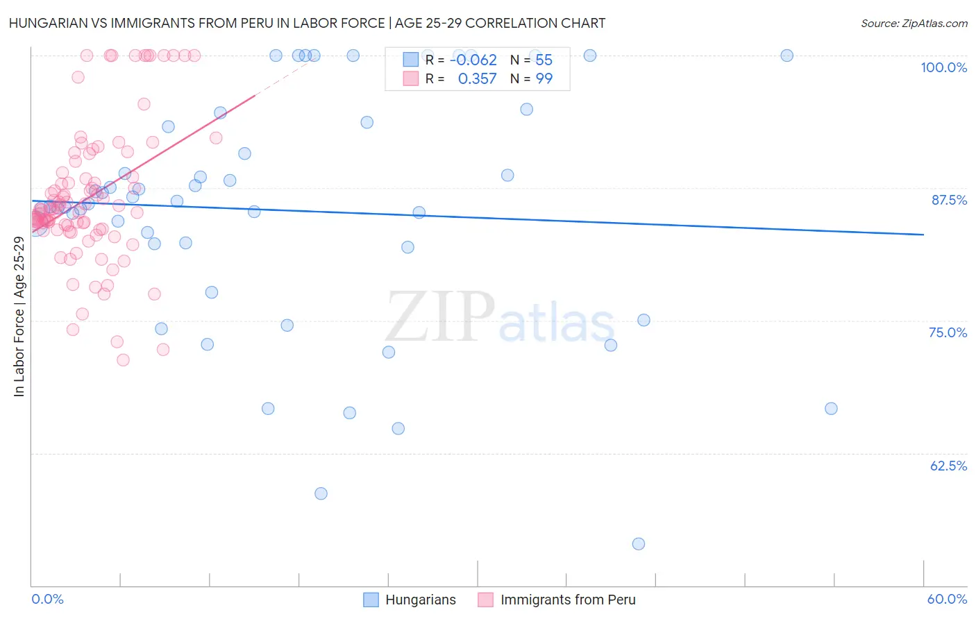 Hungarian vs Immigrants from Peru In Labor Force | Age 25-29
