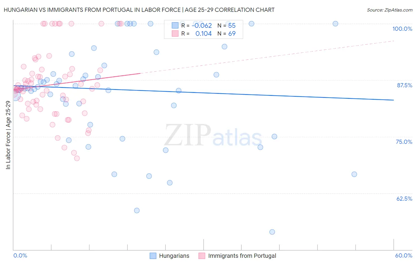 Hungarian vs Immigrants from Portugal In Labor Force | Age 25-29