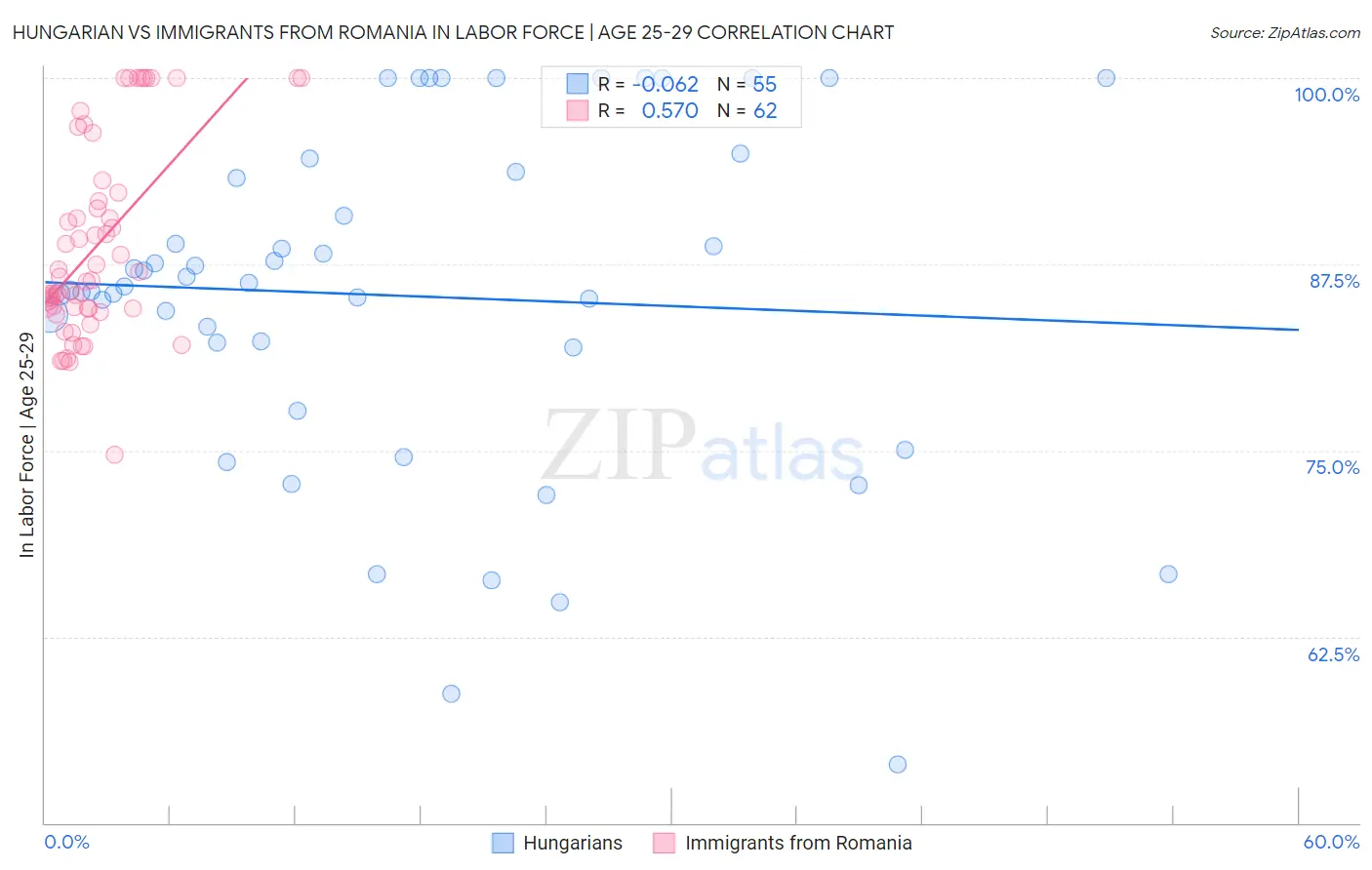 Hungarian vs Immigrants from Romania In Labor Force | Age 25-29