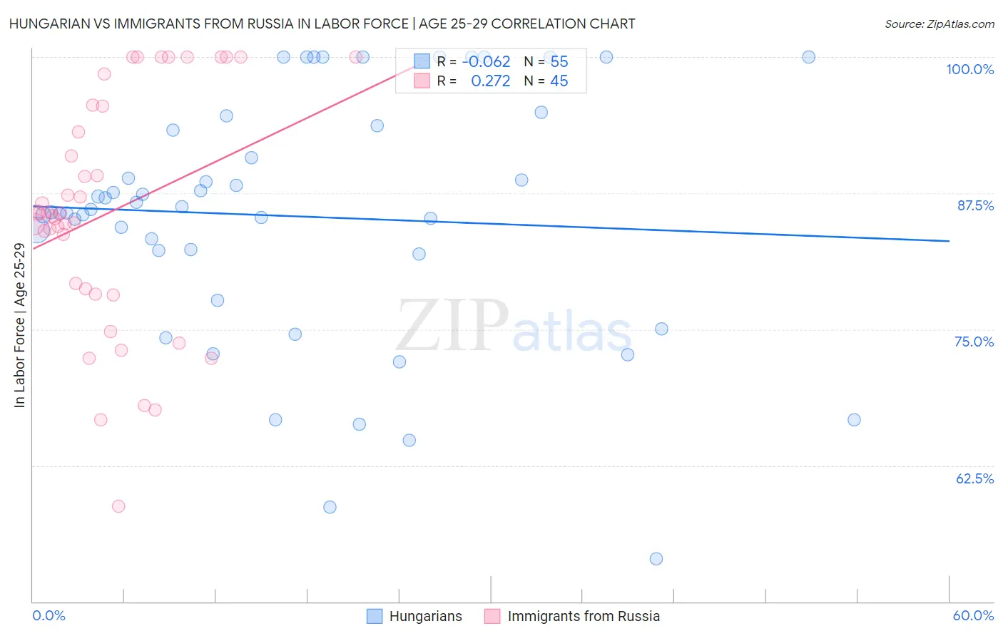 Hungarian vs Immigrants from Russia In Labor Force | Age 25-29