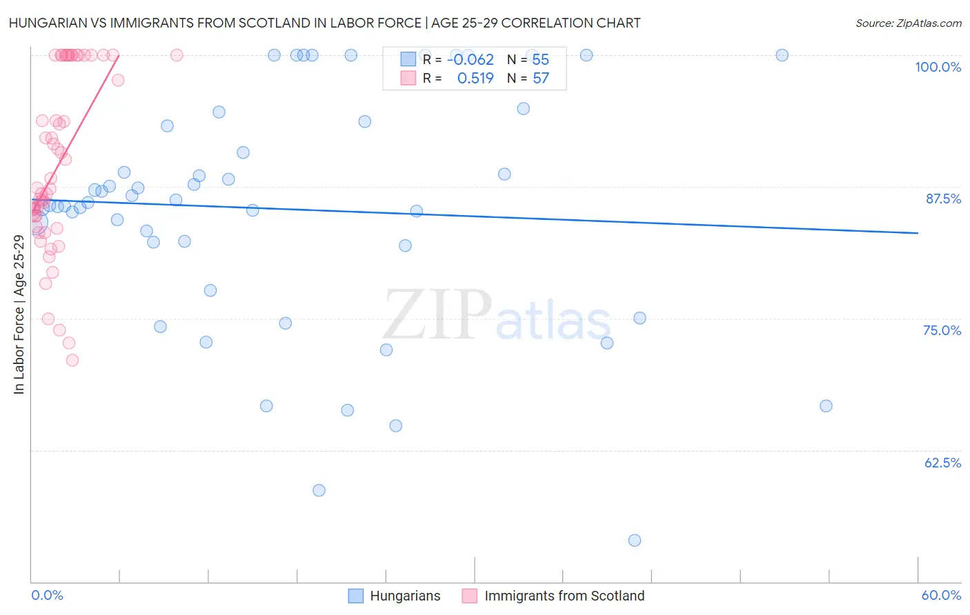 Hungarian vs Immigrants from Scotland In Labor Force | Age 25-29