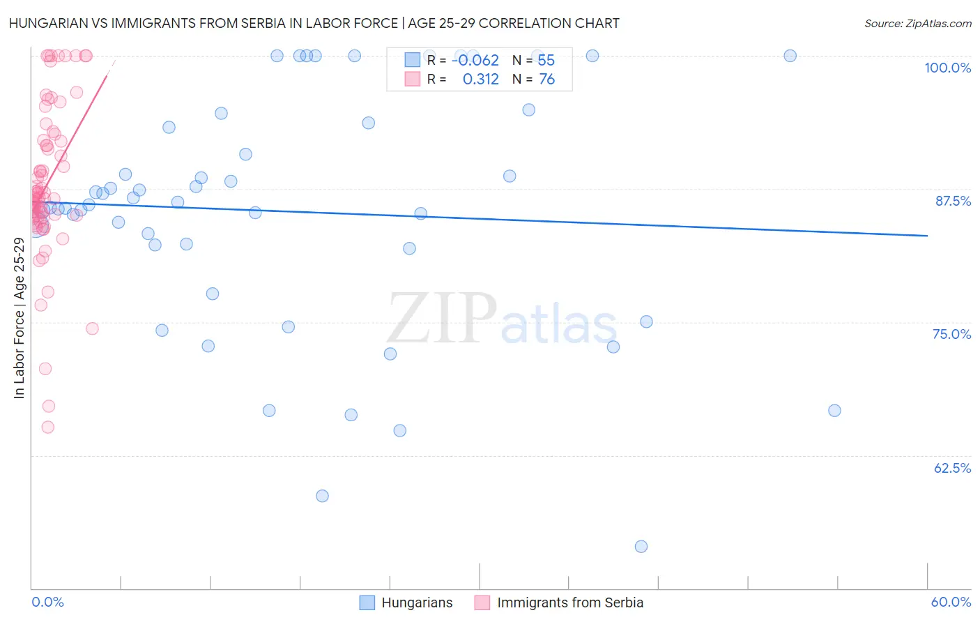 Hungarian vs Immigrants from Serbia In Labor Force | Age 25-29