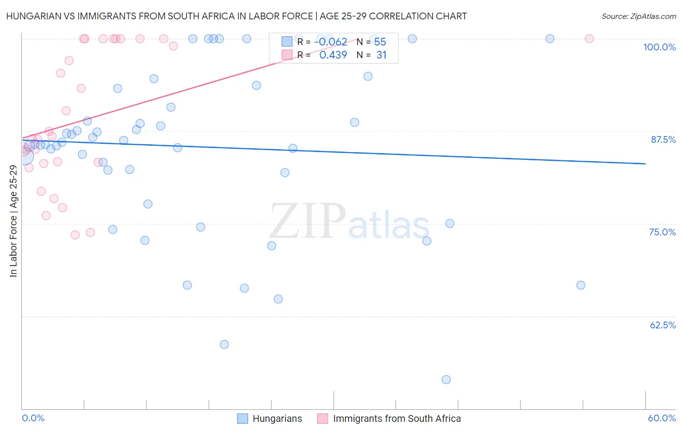 Hungarian vs Immigrants from South Africa In Labor Force | Age 25-29