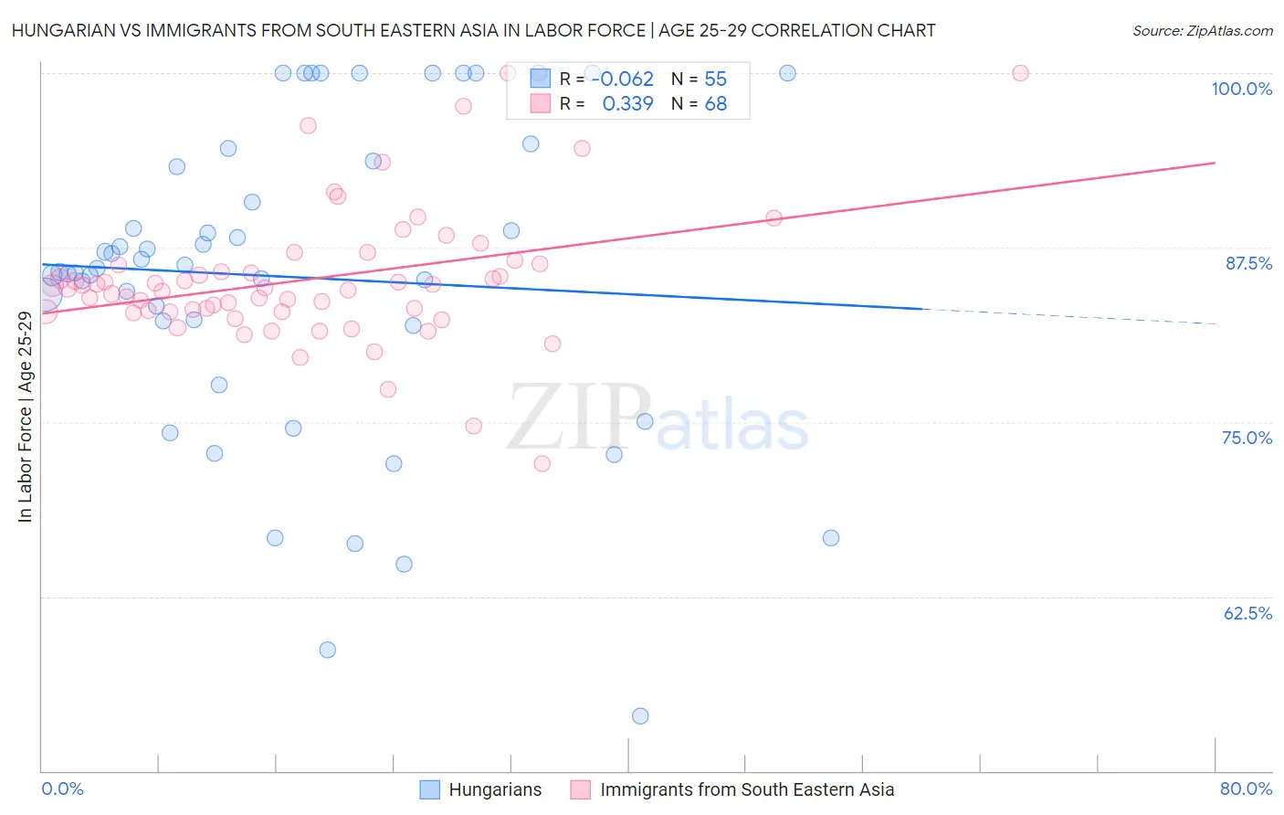 Hungarian vs Immigrants from South Eastern Asia In Labor Force | Age 25-29