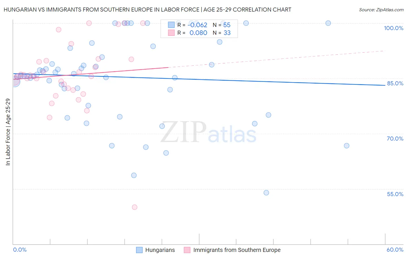 Hungarian vs Immigrants from Southern Europe In Labor Force | Age 25-29