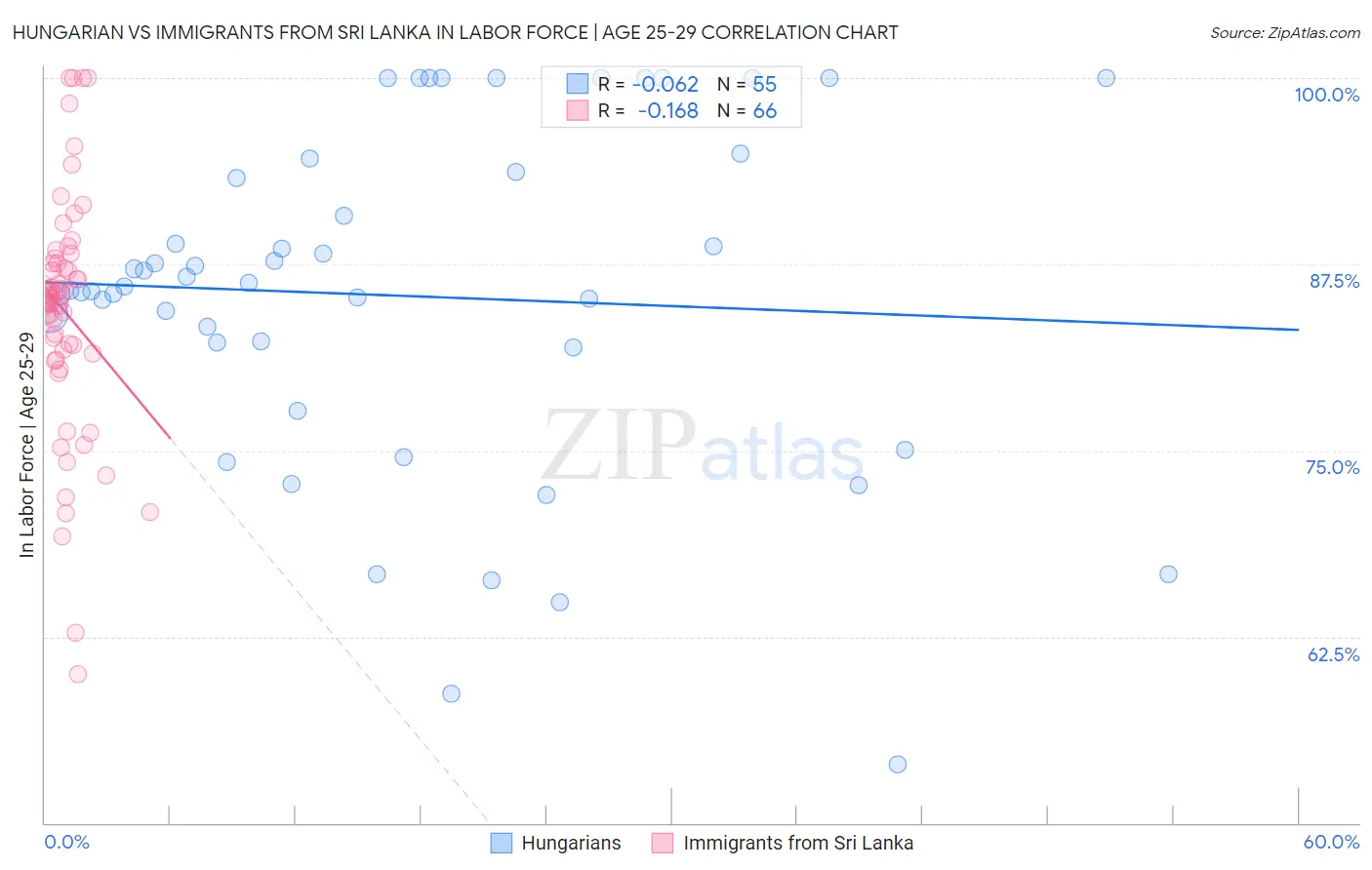 Hungarian vs Immigrants from Sri Lanka In Labor Force | Age 25-29