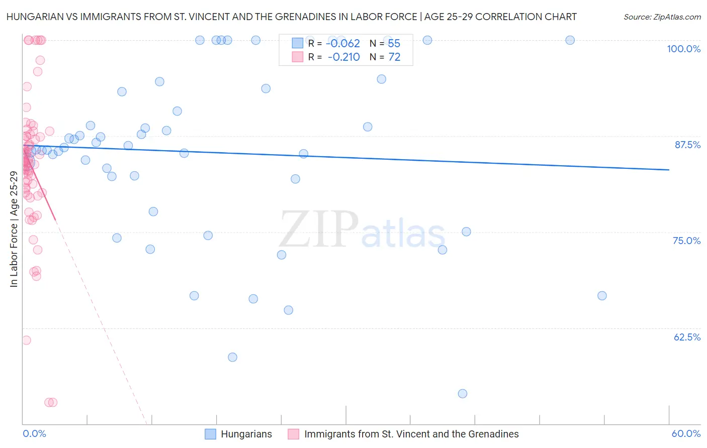 Hungarian vs Immigrants from St. Vincent and the Grenadines In Labor Force | Age 25-29