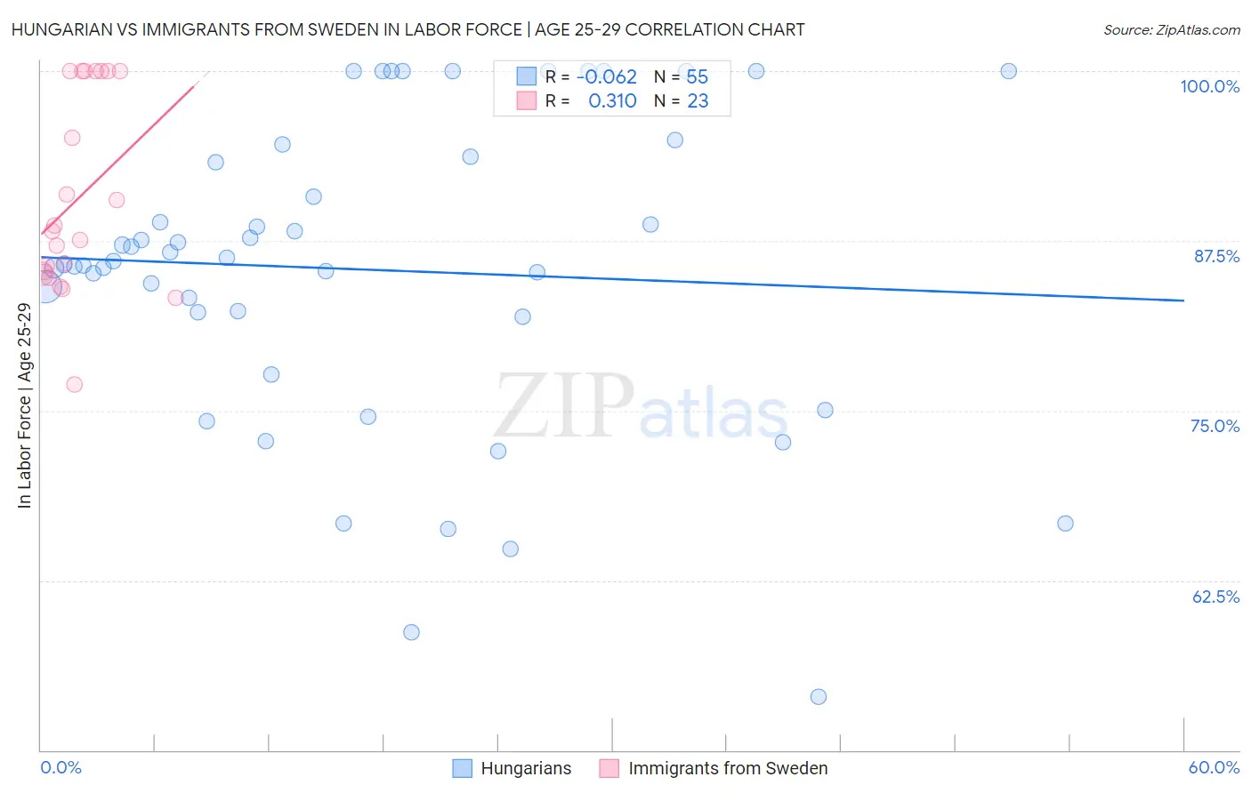 Hungarian vs Immigrants from Sweden In Labor Force | Age 25-29