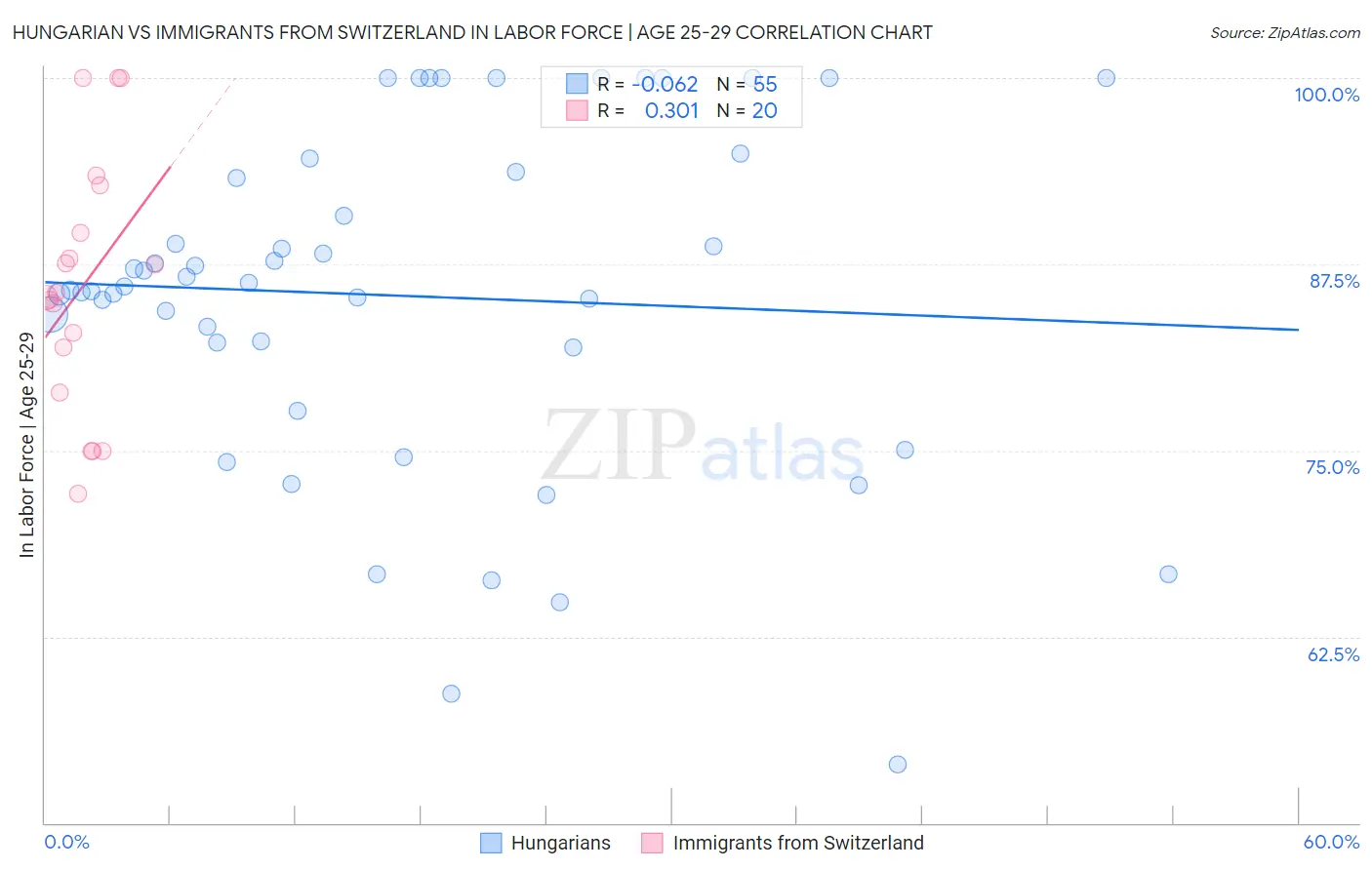 Hungarian vs Immigrants from Switzerland In Labor Force | Age 25-29