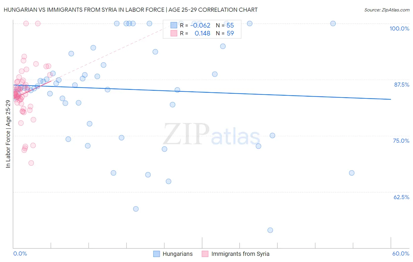 Hungarian vs Immigrants from Syria In Labor Force | Age 25-29