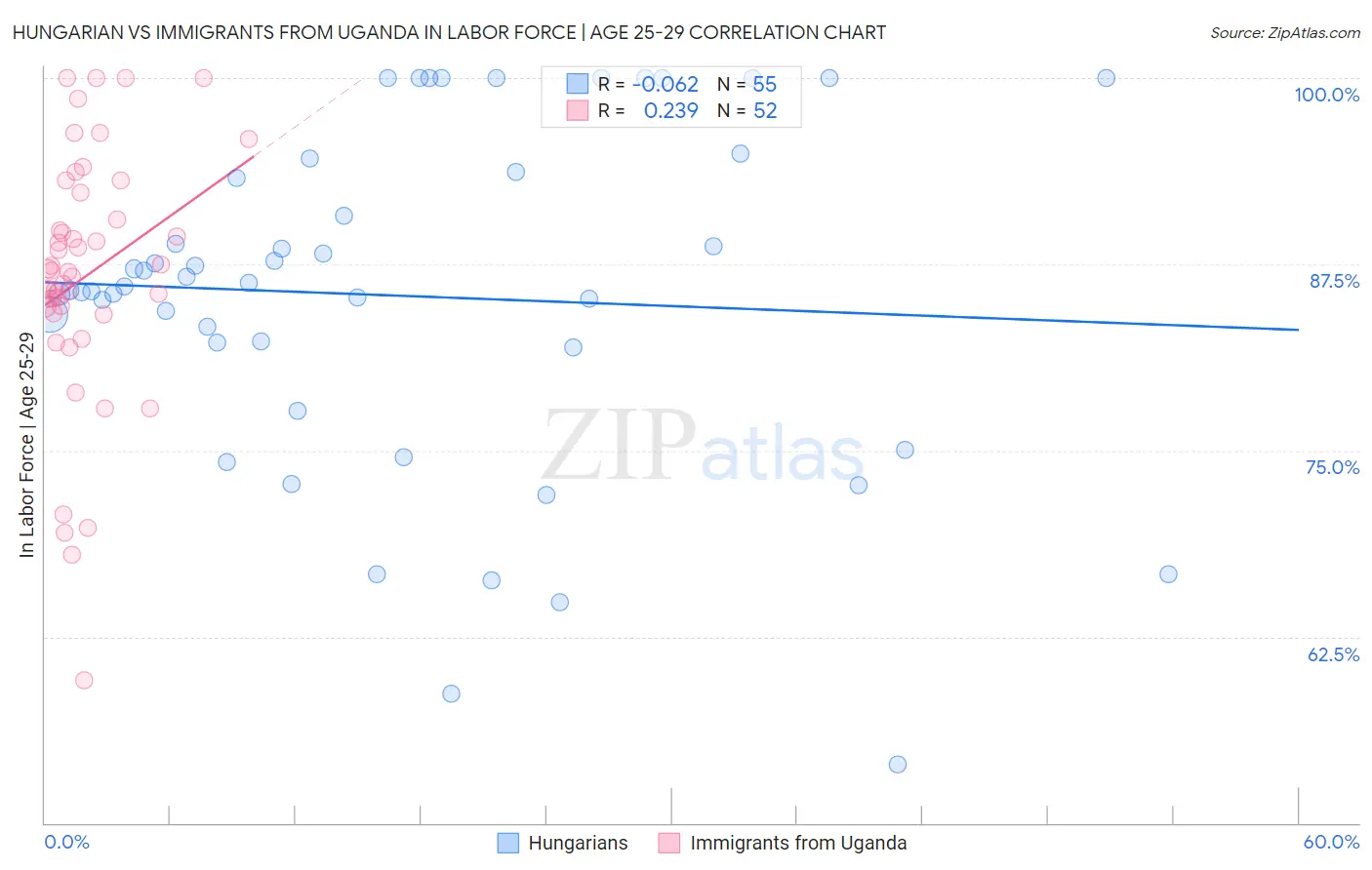Hungarian vs Immigrants from Uganda In Labor Force | Age 25-29
