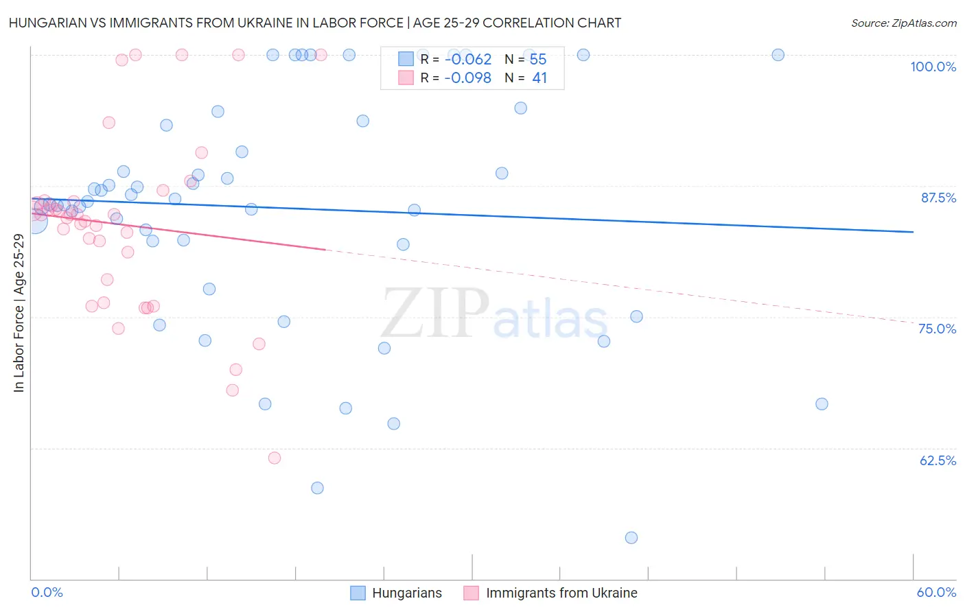Hungarian vs Immigrants from Ukraine In Labor Force | Age 25-29