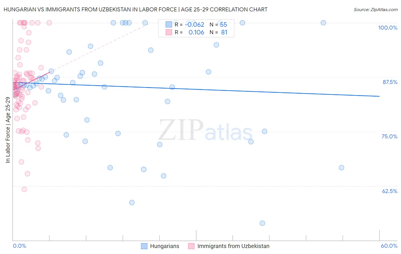 Hungarian vs Immigrants from Uzbekistan In Labor Force | Age 25-29