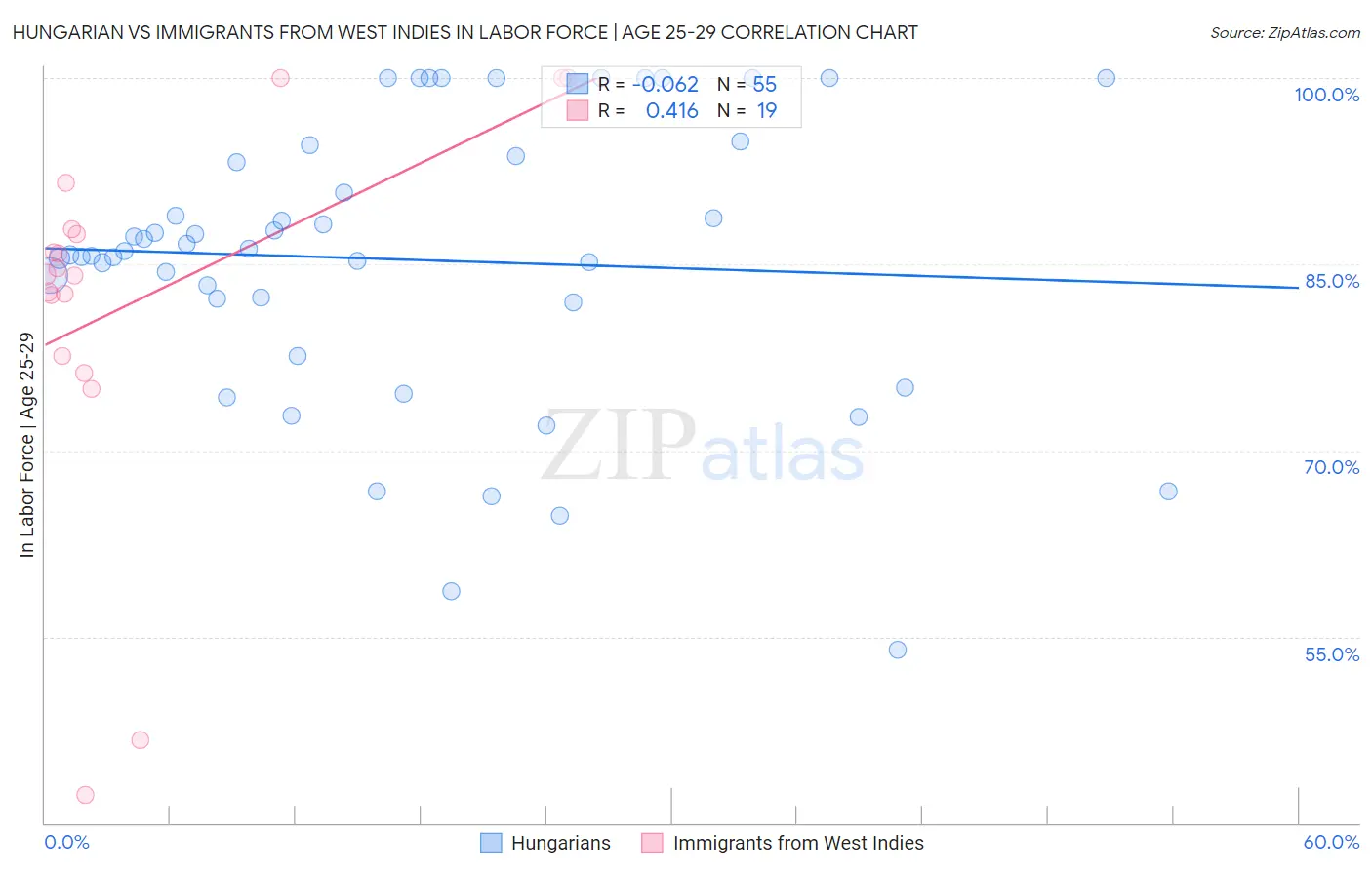 Hungarian vs Immigrants from West Indies In Labor Force | Age 25-29