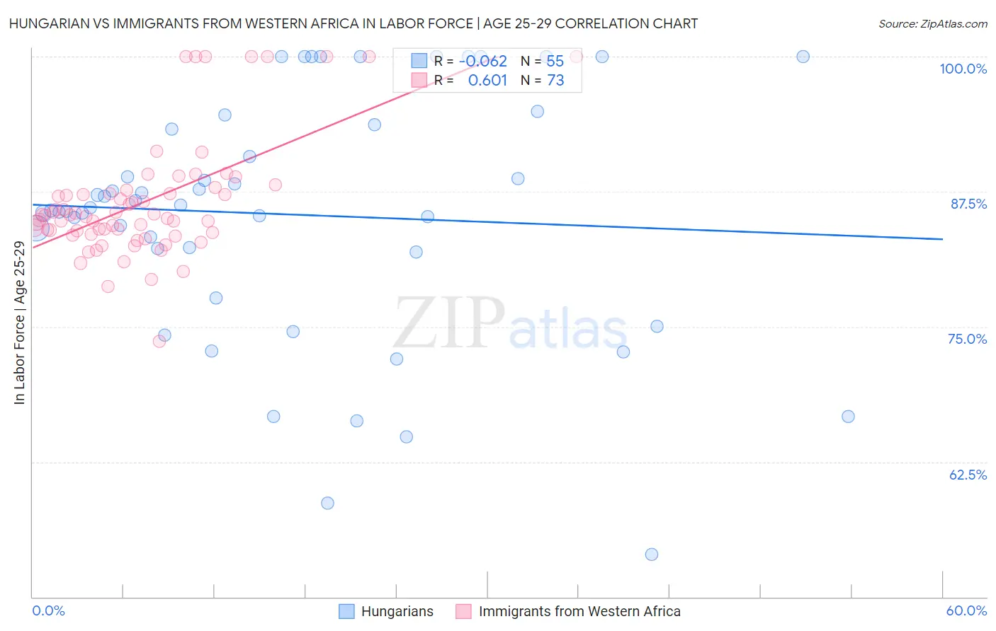 Hungarian vs Immigrants from Western Africa In Labor Force | Age 25-29