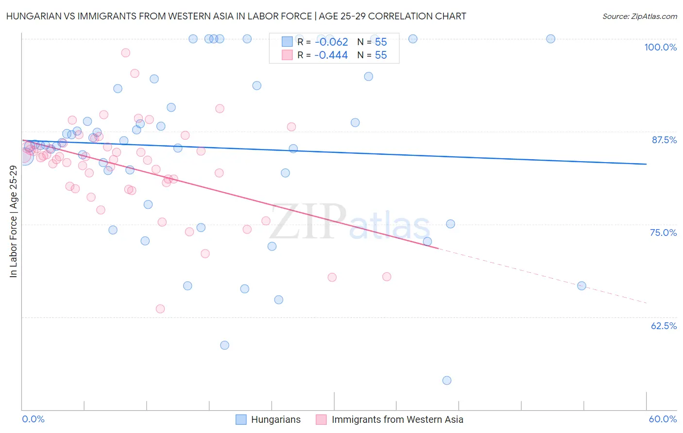 Hungarian vs Immigrants from Western Asia In Labor Force | Age 25-29