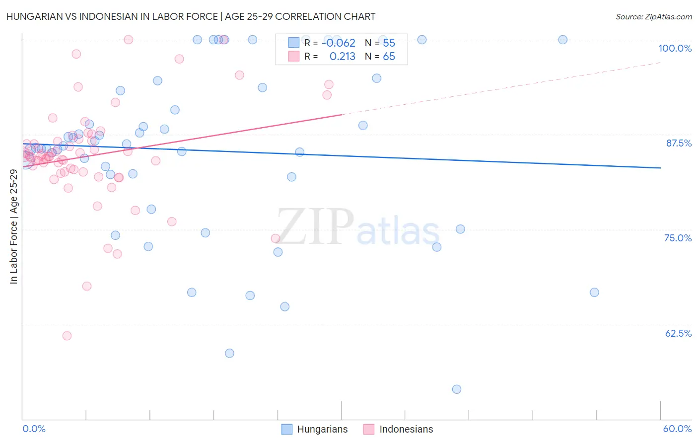 Hungarian vs Indonesian In Labor Force | Age 25-29