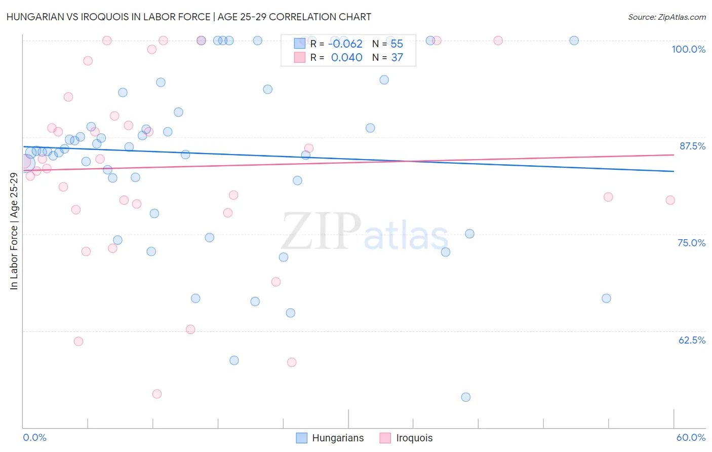 Hungarian vs Iroquois In Labor Force | Age 25-29