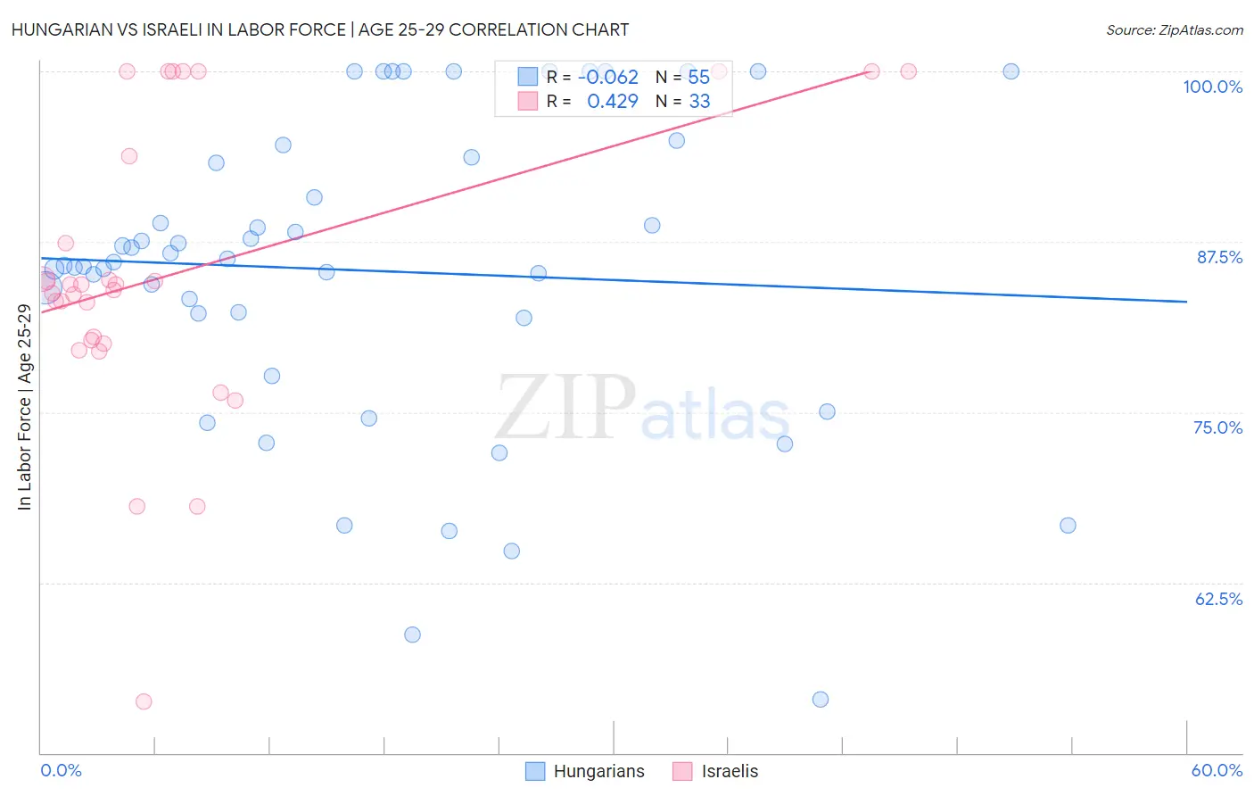 Hungarian vs Israeli In Labor Force | Age 25-29