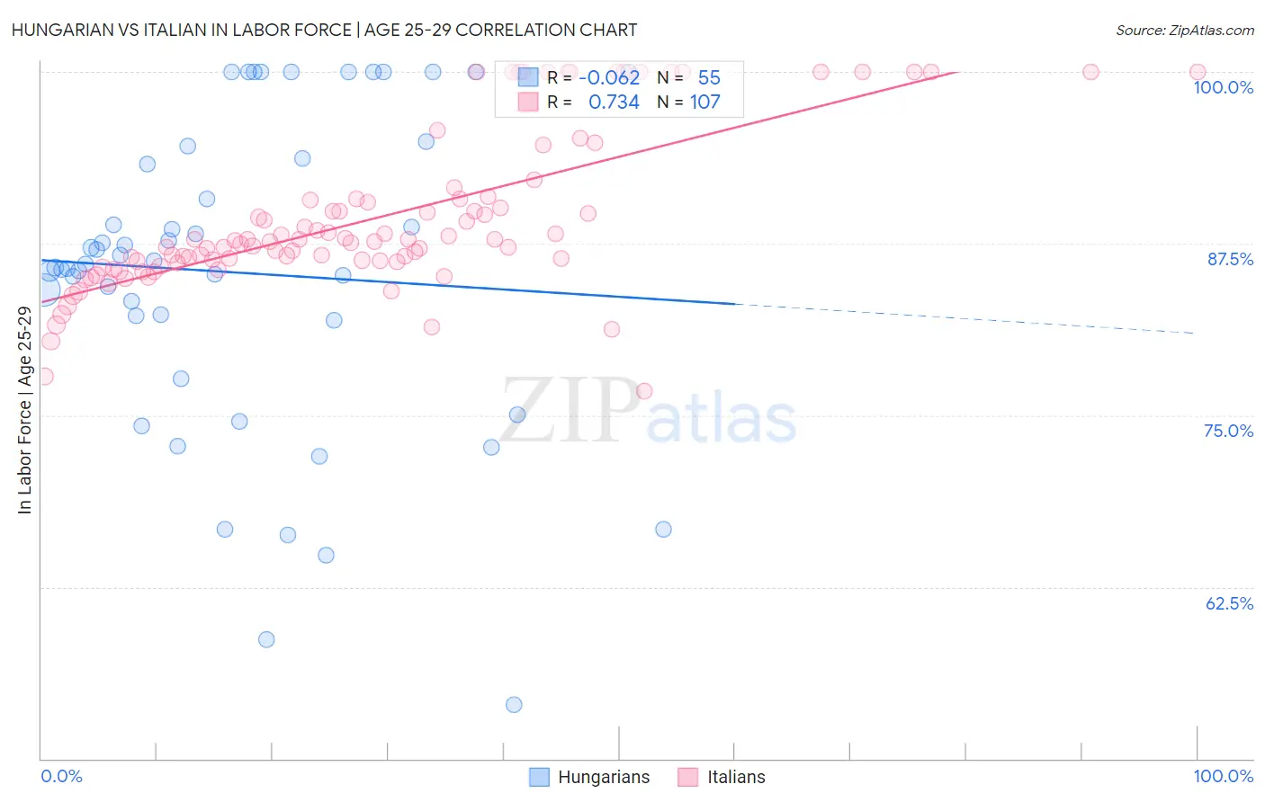 Hungarian vs Italian In Labor Force | Age 25-29