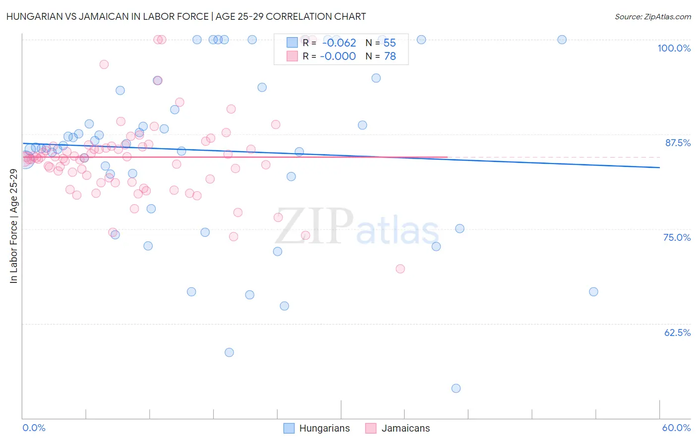 Hungarian vs Jamaican In Labor Force | Age 25-29