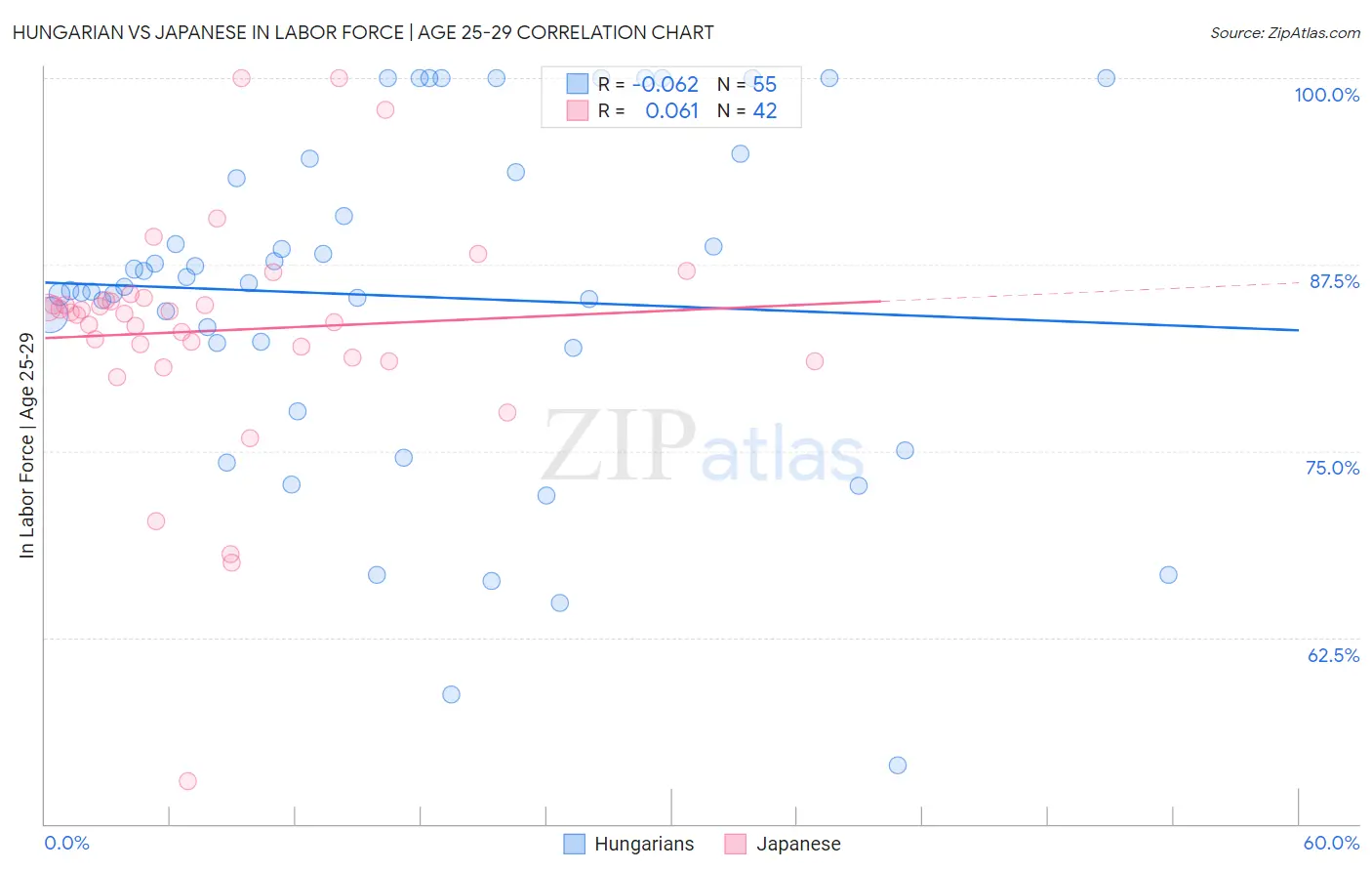 Hungarian vs Japanese In Labor Force | Age 25-29