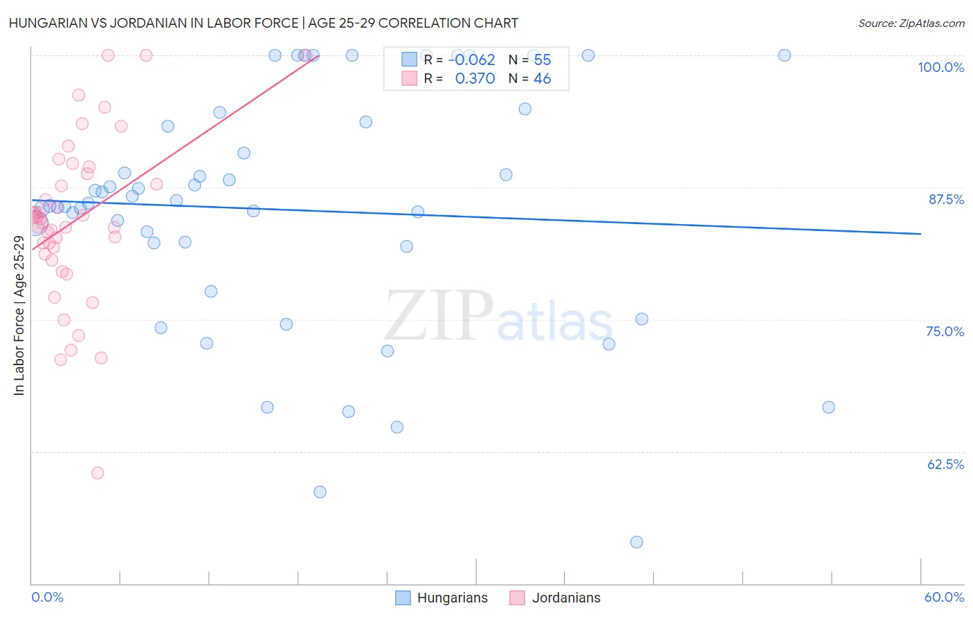 Hungarian vs Jordanian In Labor Force | Age 25-29